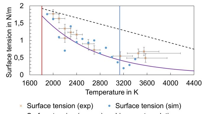 Figure 1. Surface tension at high temperatures from experiments and simulations.