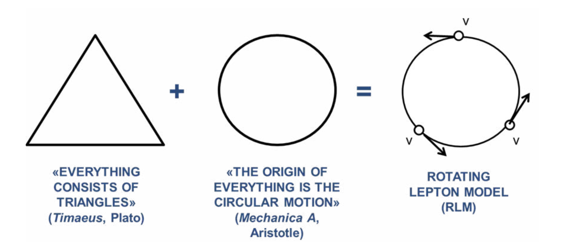 Fig.1: Comparison of the RLM geometry with the cosmological views of Plato (in Timaeus) and Aristotle (in Mechanica A) [3,4].