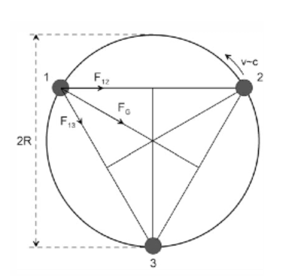 Fig.2: The Bohr model geometry of the neutron [5]: Three neutrinos moving at a constant\tangential velocity, v, in a circle of radius R around their center of mass. They are equally spaced. F12 and F13 are two particle attraction forces and FG is the resultant, radial, force. “Reprinted from Physica A, 545, C.G. Vayenas, D. Tsousis and D. Grigoriou,, “Computation of the masses, energies and internal pressures of hadrons, mesons and bosons via the Rotating Lepton Model”, 123679, Copyright (2020), with permission from Elsevier.