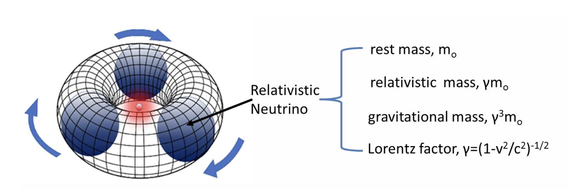 Fig.3: Rotating lepton model (RLM) of the proton [5,6]. Schematic comparison and synthesis of the bagel shape model of protons computed via model wave functions, constructed with Poincaré invariance, and of the three-rotating neutrino RLM model of protons. Particle size is dictated by the quark Compton wavelength λq=ћ/mqc. The central particle is a positron of negligible speed, thus negligible gravitational mass [1]. “Reprinted from Physica A, 545, C.G. Vayenas, D. Tsousis and D. Grigoriou, “Computation of the masses, energies and internal pressures of hadrons, mesons and bosons via the Rotating Lepton Model”, 123679, Copyright (2020), with permission from Elsevier.