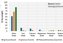 Figure 1: Average whole rock geochemistry for select rock types in northern Idaho, US.