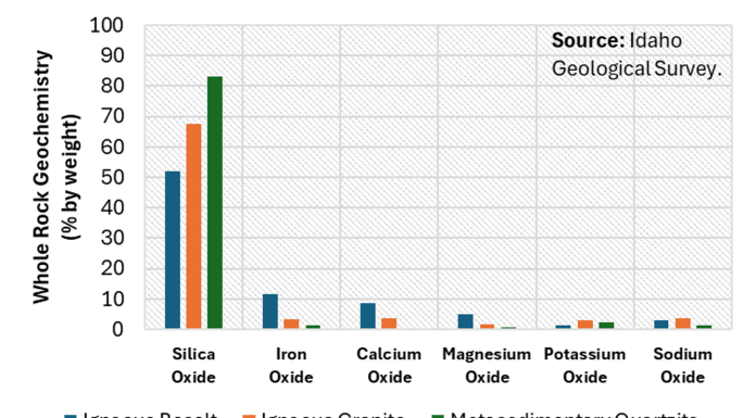 Figure 1: Average whole rock geochemistry for select rock types in northern Idaho, US.