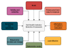 Figure 1: Key finding of the project is the SIS; using this system, you can consolidate the selection of soil health indicators.