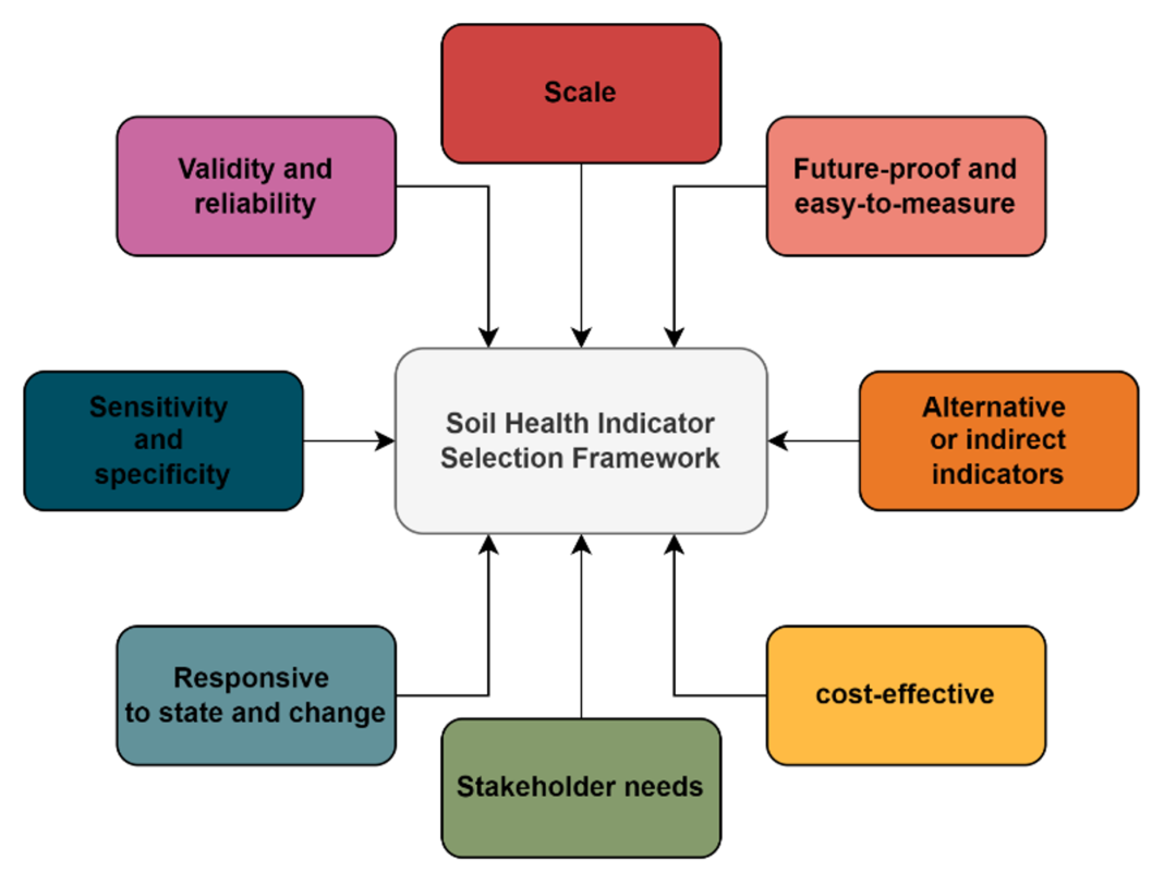 Figure 1: Key finding of the project is the SIS; using this system, you can consolidate the selection of soil health indicators.