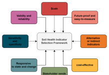 Figure 1: Key finding of the project is the SIS; using this system, you can consolidate the selection of soil health indicators.