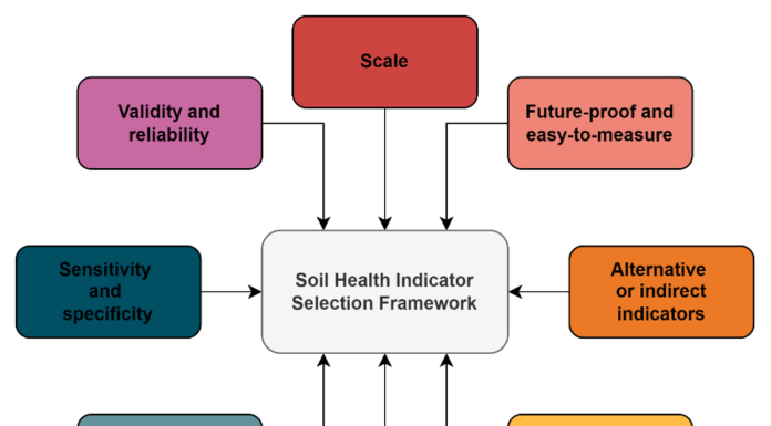 Figure 1: Key finding of the project is the SIS; using this system, you can consolidate the selection of soil health indicators.