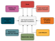 Figure 1: Key finding of the project is the SIS; using this system, you can consolidate the selection of soil health indicators.