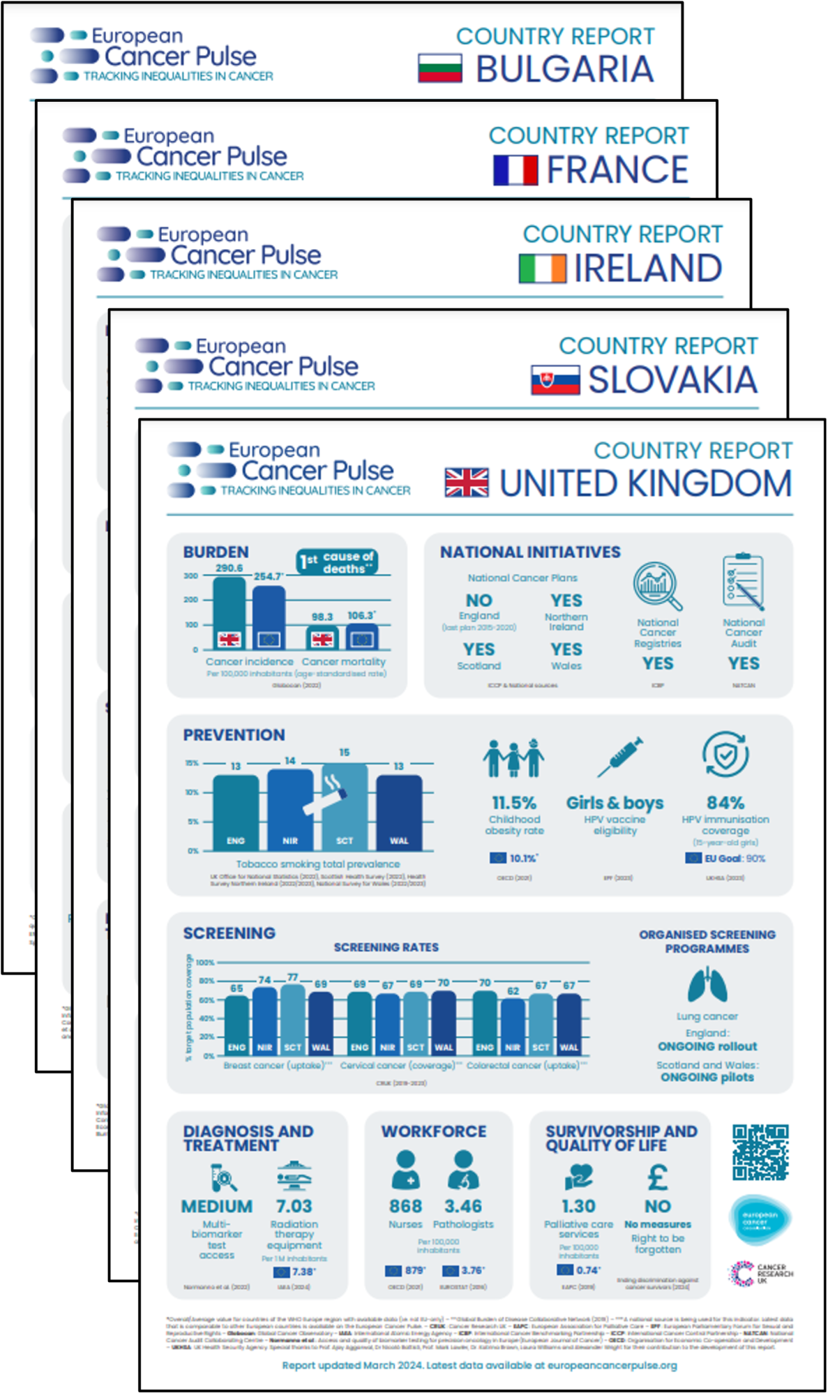 Figure 2. European Cancer Pulse Country Reports, launched in each country in 2024