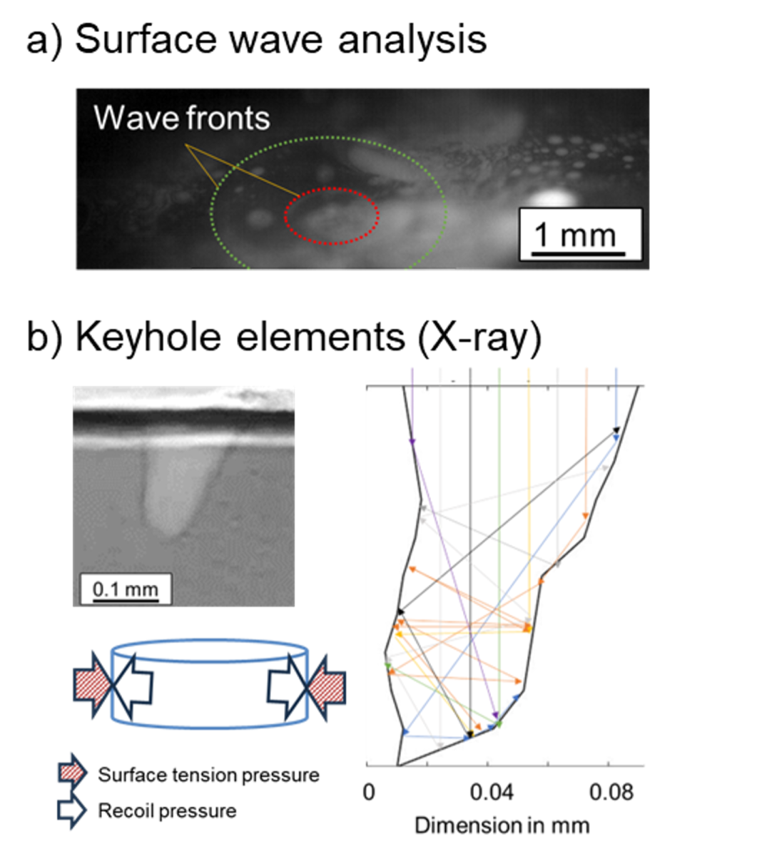 Fig. 1. Measuring surface tension with a) surface waves and b) in vapour channels