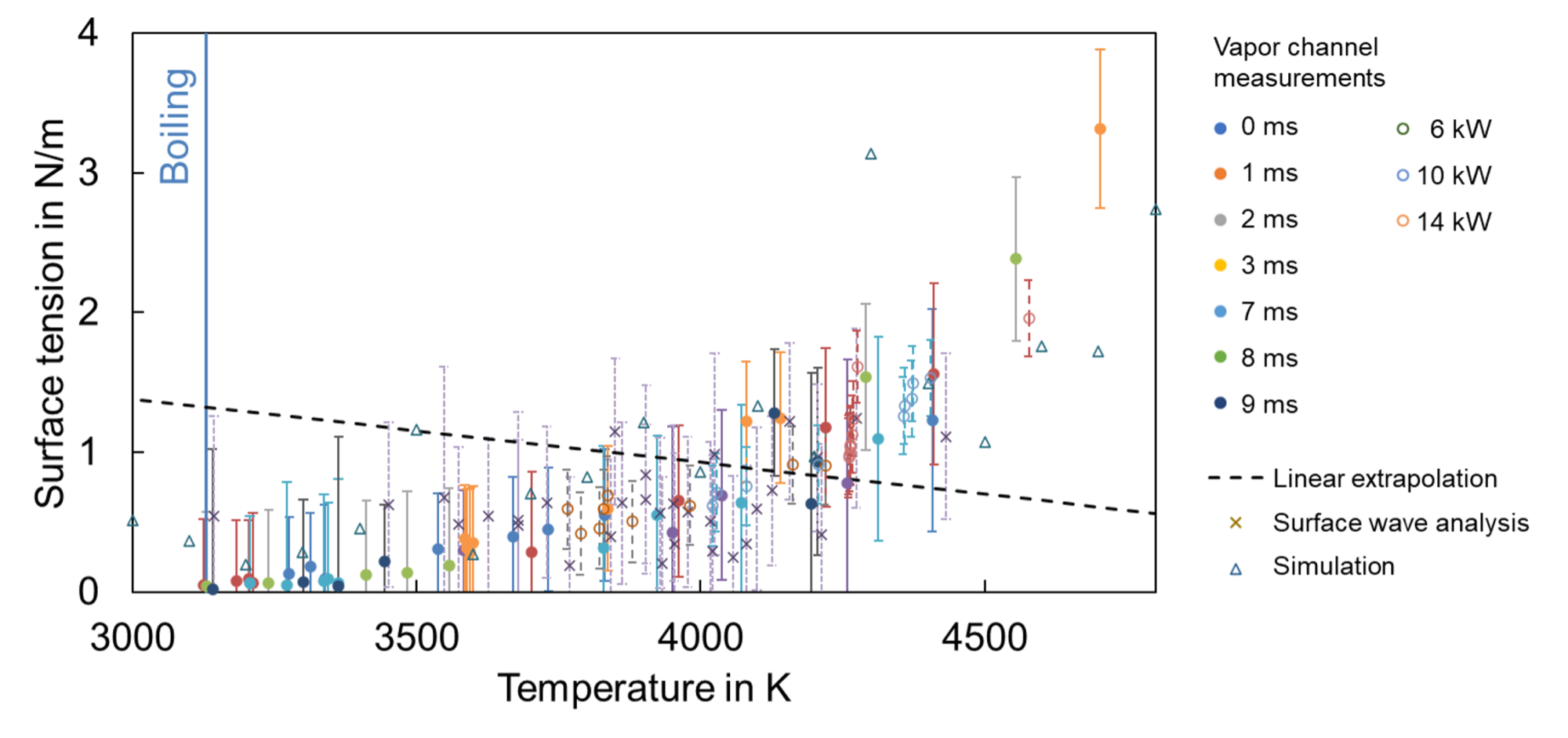 Fig. 2. Surface tension measured and calculated above boiling temperature