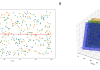 Figure 1. Comparison of prediction models in A) two-dimensional (2D) and B) three-dimensional (3D) analyses. The 2D model demonstrates a poor-fitting linear relationship constrained by limited variables. In contrast, the 3D model incorporates an additional dimension, providing a better fit and improved predictive accuracy. This highlights how multi-dimensional analysis, such as those enabled by machine learning, can uncover more complex relationships within heterogeneous clinical and biological data.