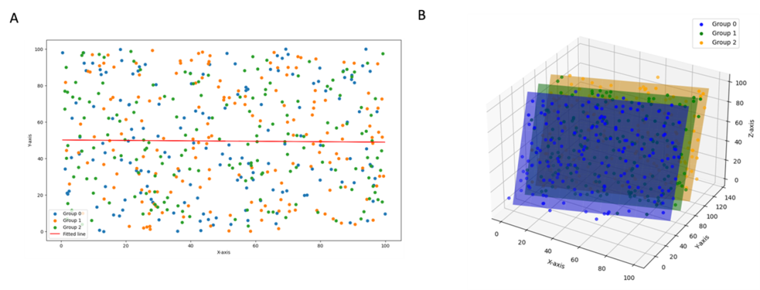 Figure 1. Comparison of prediction models in A) two-dimensional (2D) and B) three-dimensional (3D) analyses. The 2D model demonstrates a poor-fitting linear relationship constrained by limited variables. In contrast, the 3D model incorporates an additional dimension, providing a better fit and improved predictive accuracy. This highlights how multi-dimensional analysis, such as those enabled by machine learning, can uncover more complex relationships within heterogeneous clinical and biological data.