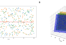 Figure 1. Comparison of prediction models in A) two-dimensional (2D) and B) three-dimensional (3D) analyses. The 2D model demonstrates a poor-fitting linear relationship constrained by limited variables. In contrast, the 3D model incorporates an additional dimension, providing a better fit and improved predictive accuracy. This highlights how multi-dimensional analysis, such as those enabled by machine learning, can uncover more complex relationships within heterogeneous clinical and biological data.