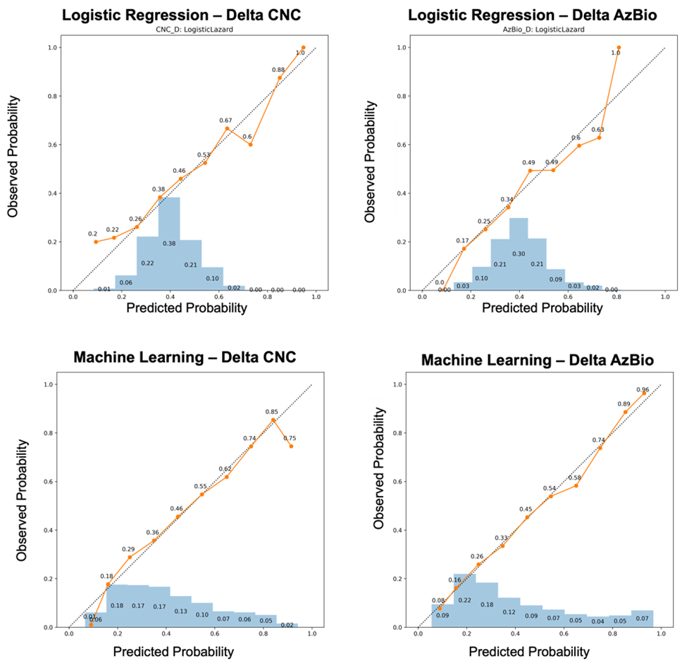 Figure 2: Calibration curves and distribution of model probabilities predicting dichotomous outcomes at 6-months post-implantation. Calibration curves for models’ prediction whether patients will perform above or below 40th percentile of performance for 6-month change (Δ)in CNC (ΔCNC ≤ 32%) and 6-month change (Δ) in AzBio sentences (ΔAzBio ≤ 32%). Machine learning (bottom) demonstrates superior calibration compared to gold-standard logistic regression models. Histograms along the x-axis represent the distribution of probability outputs from each respective model. A probability of 0.5 indicates random prediction, whereas probabilities of 0.1 or 0.9 indicate superior model confidence. Machine learning show greater confidence across the prediction spectrum making a more clinically relevant model.