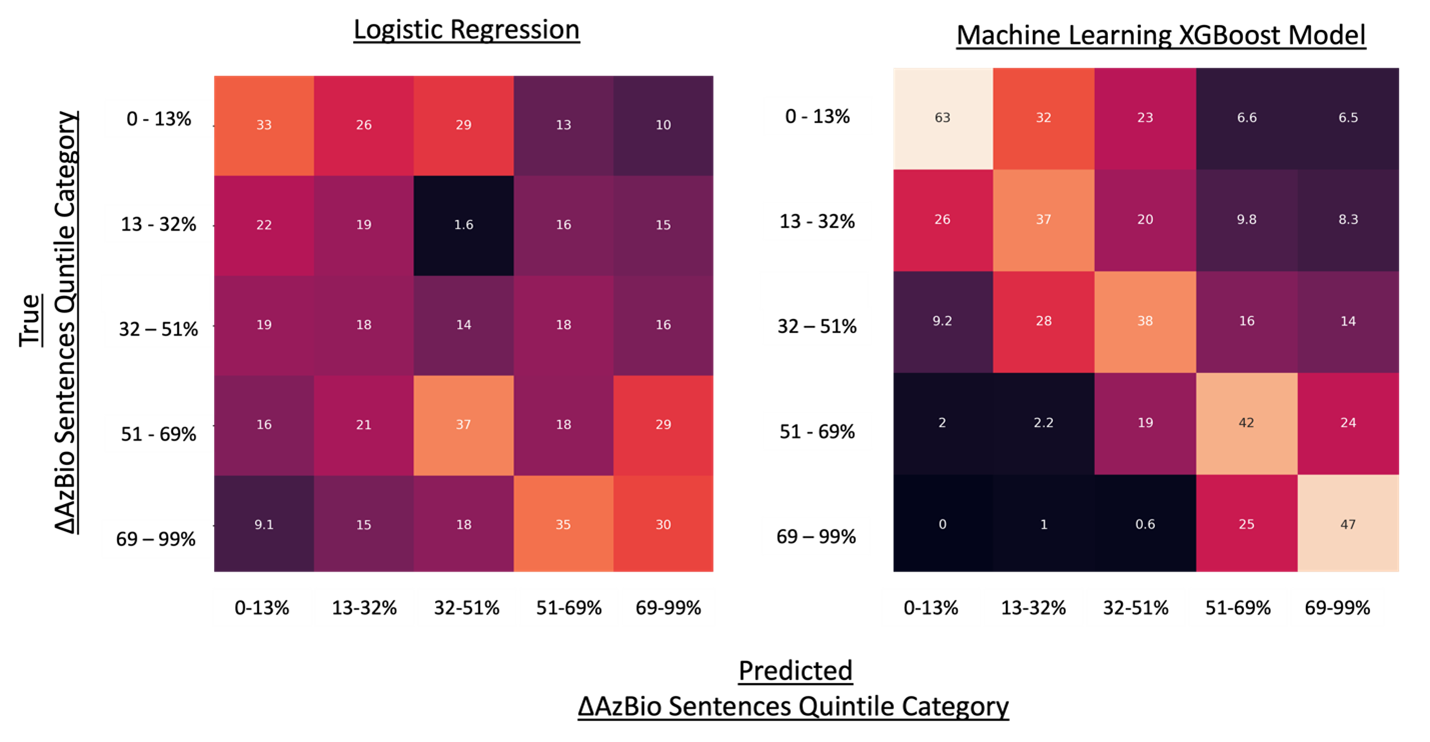 Figure 3. Accuracy Heatmaps for delta (Δ) AzBio sentences logistic regression and machine learning prediction models. Machine learning model demonstrates superior performance compared to logistic regression in predicting ΔAzBio sentences quintiles of performance (based on equal distribution of the 20th percentile of performance). The X-axis represents the predicted quintile, while the Y-axis represents the actual quintile of performance. A perfect model would show 100% accuracy along the diagonal line. All models integrated model probability into its final output based on calibration curves, filtering out the bottom two thirds of probabilities only incorporating top third of prediction probabilities.