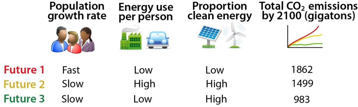 Figure: Intergovernmental Panel on Climate Change futures (simplified)