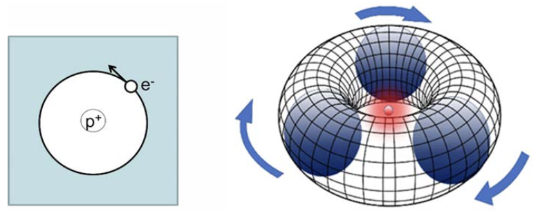 Figure 1: Rotating Lepton Models in Chemistry (Hydrogen atom, left) and in Physics (three gravitationally attracted relativistic neutrinos rotating around a positron and forming the proton, right).