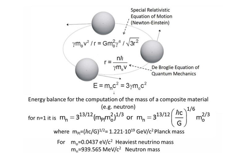 Figure 2. Combining Special Relativity (5,6) and Quantum Mechanics in the RLM for computing the neutron mass. (1-3) 