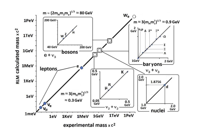 Figure 4. Comparison of the RLM computed masses of composite particles with the experimental values. Agreement is better than 2% without any adjustable parameters. The three approximate mass expressions shown in the Figure provide the order of magnitude of hadron and boson masses. (4)