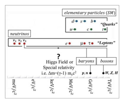 Figure 5. Rest masses of the Elementary Particles of the Standard model (SM) and the three neutrino eigenstates. (3,9) The arrow shows how the Rotating Lepton Model (RLM) via Special Relativity increases the heaviest neutrino mass from the rest eigenstate mass value m3 (~ 45 meV/c ~2) to the relativistic mass value, γm3 ≈ 313 MeV/c2 of the s quark, which corresponds to one third of the mass of the neutron formed. (4)