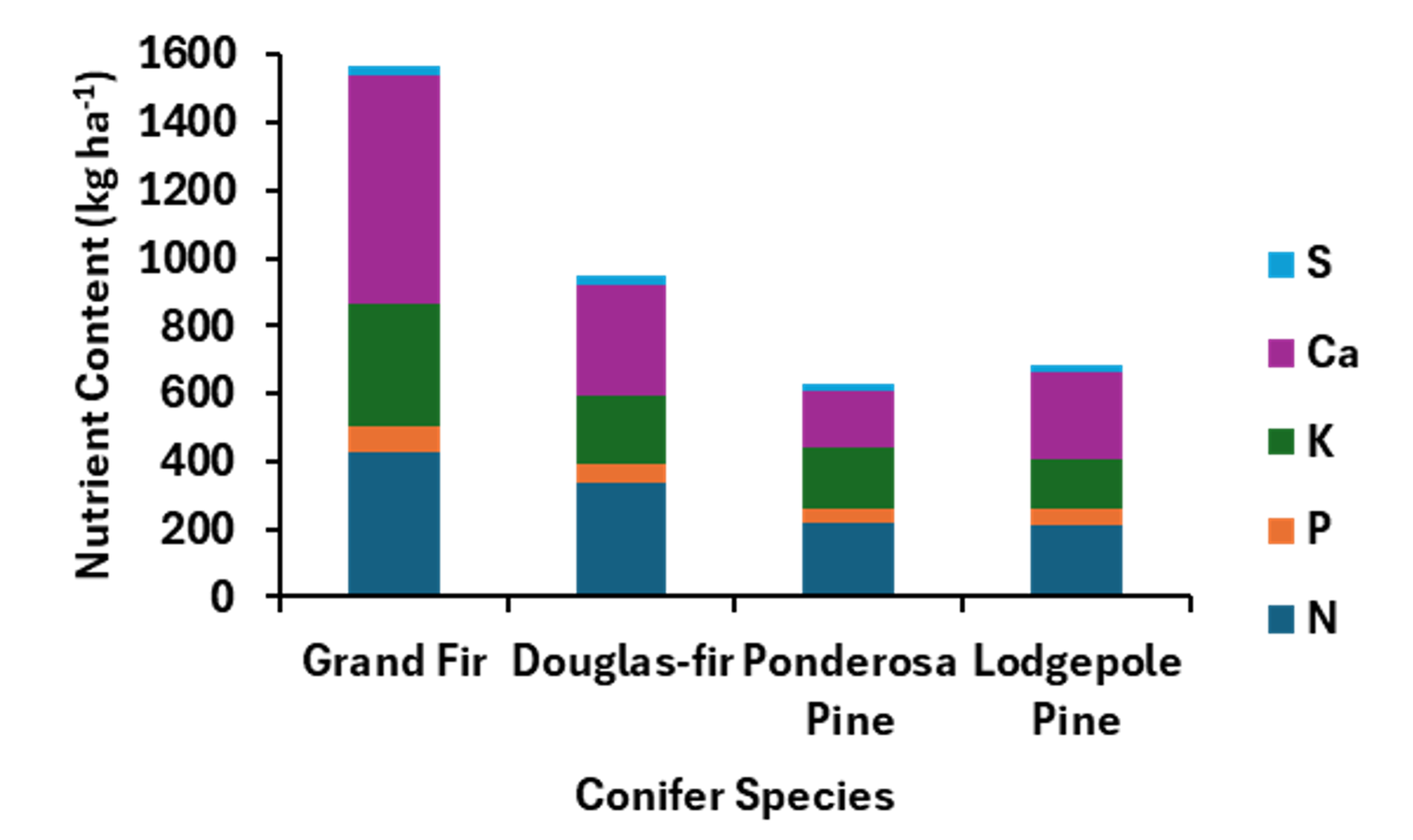 Figure 1. Total nitrogen (N), phosphorus (P), potassium (K), calcium (Ca), and sulfur (S) content in the tree canopy (foliage, branches) of four northwestern North American conifer species: grand fir, Douglas-fir, ponderosa pine, and lodgepole pine.