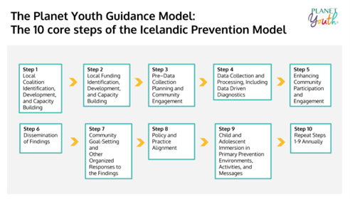 Fig 1. The 10 core steps of the Icelandic Prevention Model (IPM). Source: planetyouth.org