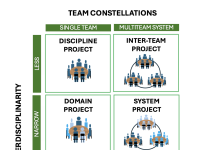 Figure 1: Types of disciplinary and interdisciplinary projects (Kolmos et al., 2024)