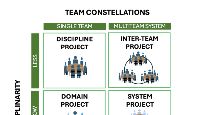 Figure 1: Types of disciplinary and interdisciplinary projects (Kolmos et al., 2024)