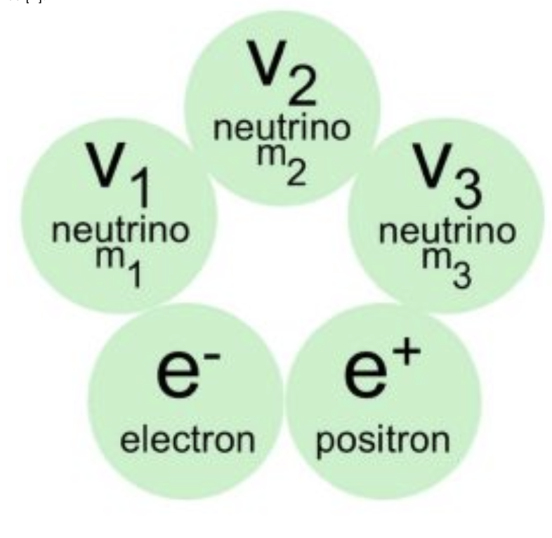 Figure 1: The five elementary (undivisable) particles of the Universe according to reference [1].