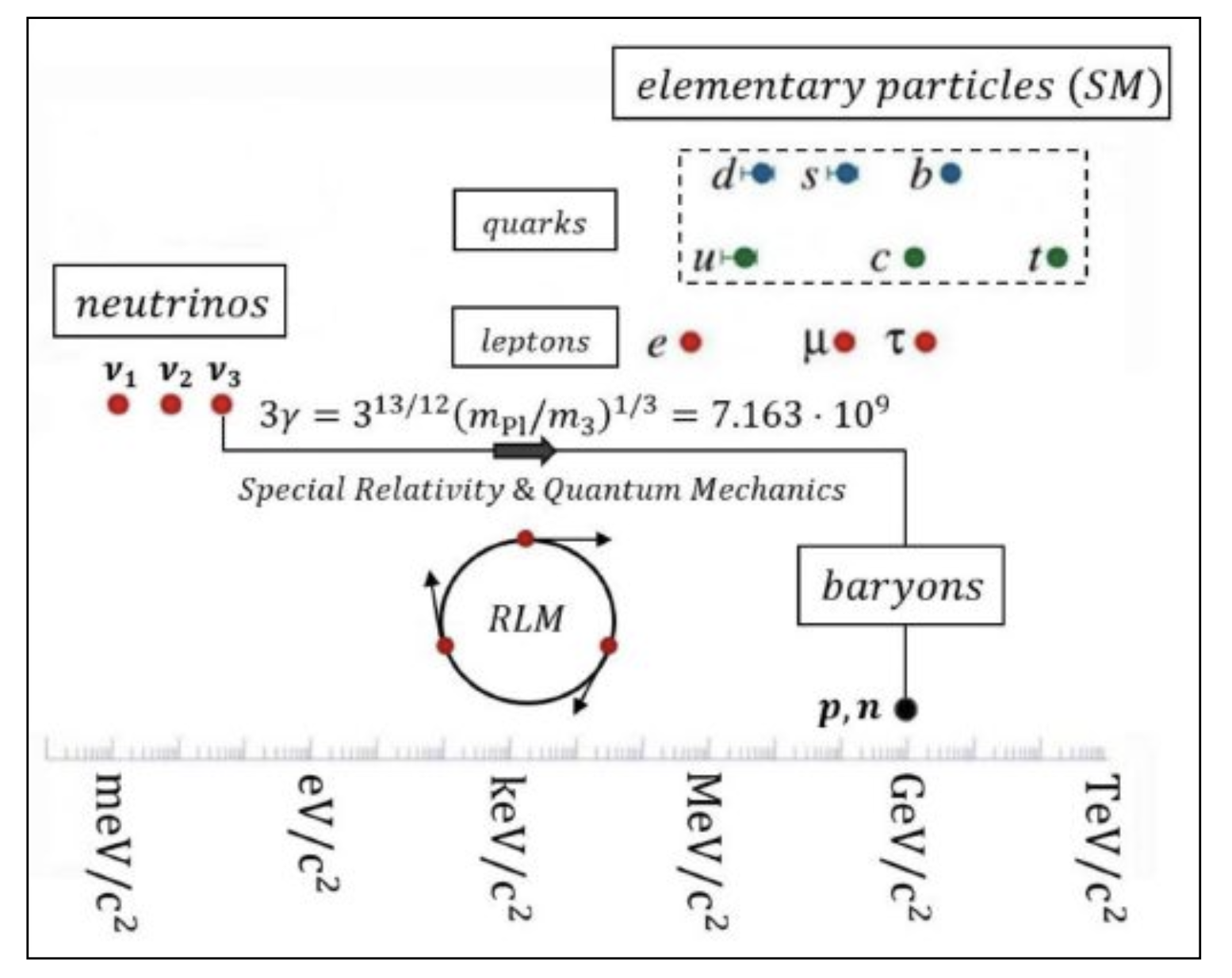 Figure 2. Rest masses of the Elementary Particles of the Standard model (SM) [6] and of the three neutrino eigenstates [3]. The arrow shows how the Rotating Lepton Model (RLM) via Special Relativity increases the heaviest neutrino mass from the rest eigenstate mass value m3 (~45meV/c2) to the relativistic mass value, γm3 ≈ 313 MeV/c2 of the s quark which corresponds to one third of the mass of the neutron formed [5].