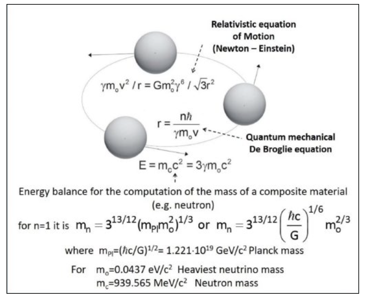 Figure 3. Combining Special Relativity and Quantum Mechanics in the RLM for computing the neutron mass [5,9].