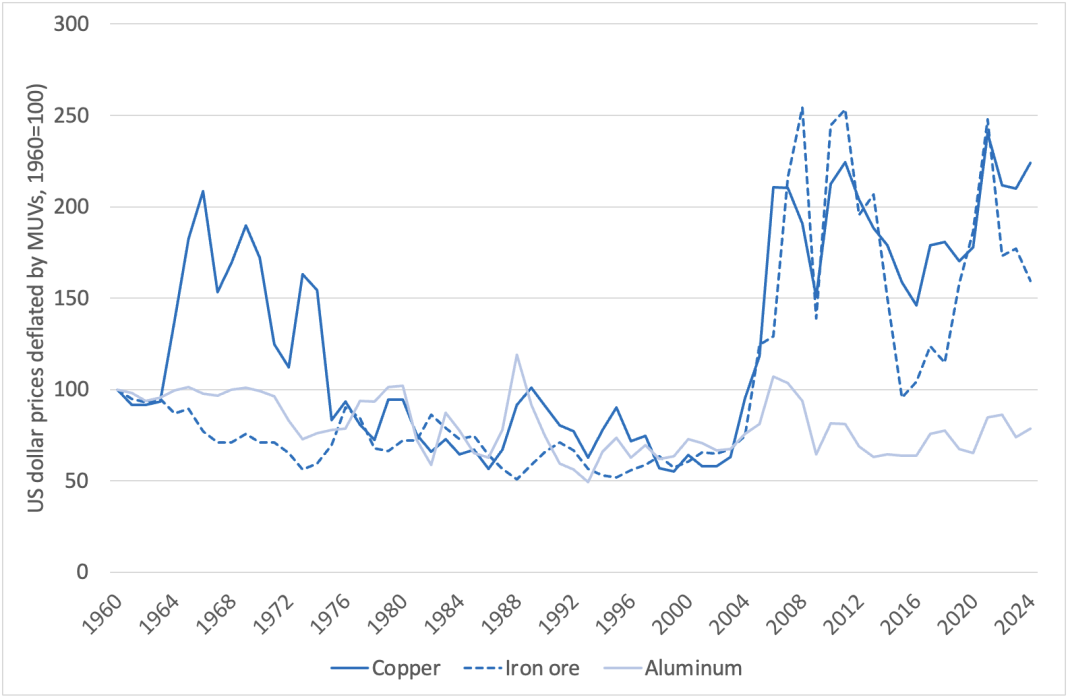 Figure 1: Copper, iron ore, and aluminum prices, 1960-2024