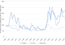 Figure 1: Copper, iron ore, and aluminum prices, 1960-2024