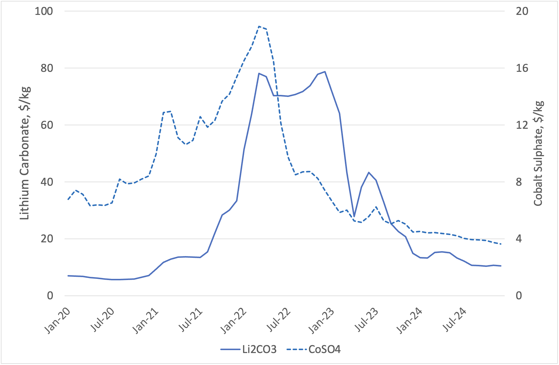 Figure 2: Prices of battery metals, 2020-2024