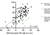 Figure 1: After controlling for cochlear health (assessed via RW-ECochG-TR), our data reveal that a short lateral wall electrode is linked to poorer CI performance when residual hearing is not preserved. Conversely, when a short lateral wall electrode is used, and residual hearing is preserved – enabling the use of electro-acoustic stimulation (EAS) – patients achieve excellent performance, whereas loss of residual hearing leads to significant underperformance.