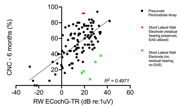 Figure 1: After controlling for cochlear health (assessed via RW-ECochG-TR), our data reveal that a short lateral wall electrode is linked to poorer CI performance when residual hearing is not preserved. Conversely, when a short lateral wall electrode is used, and residual hearing is preserved – enabling the use of electro-acoustic stimulation (EAS) – patients achieve excellent performance, whereas loss of residual hearing leads to significant underperformance.