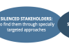 Figure: Types of silent stakeholders