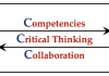 Figure 1. The 5C model of student engagement in QR. Critical thinking is the heart of QR. QR Competencies and student Collaboration help students connect real-world Contexts to mathematical and statistical Concepts to make decisions about meaningful personal and professional issues.