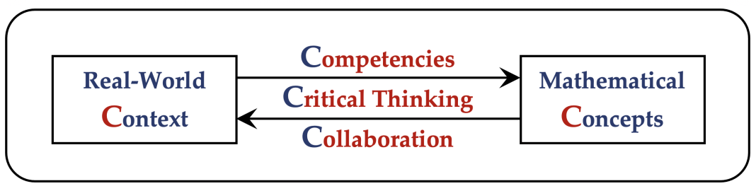 Figure 1. The 5C model of student engagement in QR. Critical thinking is the heart of QR. QR Competencies and student Collaboration help students connect real-world Contexts to mathematical and statistical Concepts to make decisions about meaningful personal and professional issues.