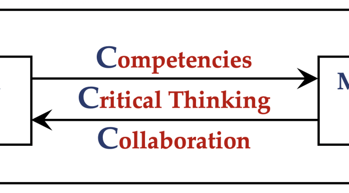 Figure 1. The 5C model of student engagement in QR. Critical thinking is the heart of QR. QR Competencies and student Collaboration help students connect real-world Contexts to mathematical and statistical Concepts to make decisions about meaningful personal and professional issues.