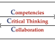 Figure 1. The 5C model of student engagement in QR. Critical thinking is the heart of QR. QR Competencies and student Collaboration help students connect real-world Contexts to mathematical and statistical Concepts to make decisions about meaningful personal and professional issues.