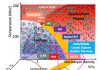 Figure 1: Cartoon of the QCD phase diagram, highlighting the current coverage from first principle lattice QCD simulations and the different experimental facilities.