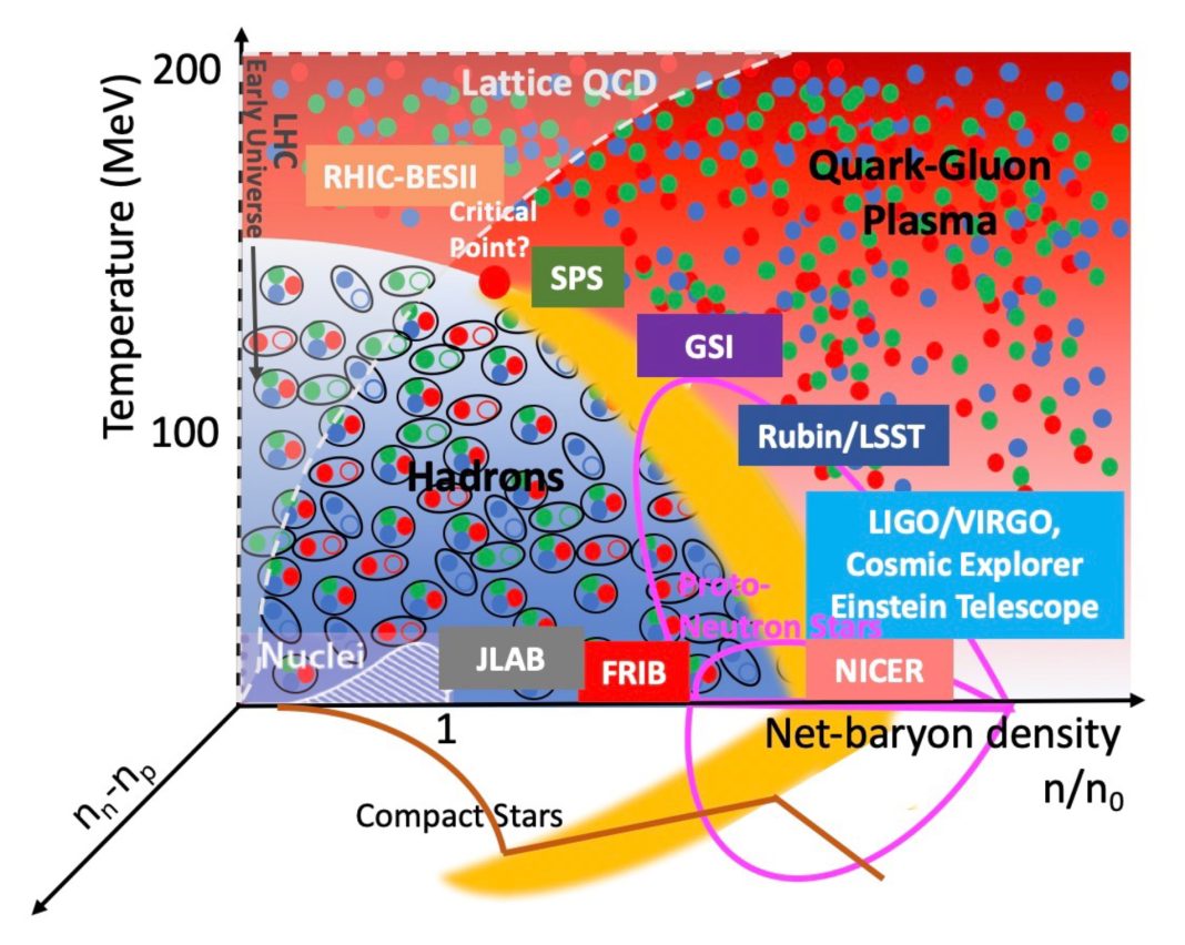 Figure 1: Cartoon of the QCD phase diagram, highlighting the current coverage from first principle lattice QCD simulations and the different experimental facilities.