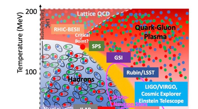 Figure 1: Cartoon of the QCD phase diagram, highlighting the current coverage from first principle lattice QCD simulations and the different experimental facilities.