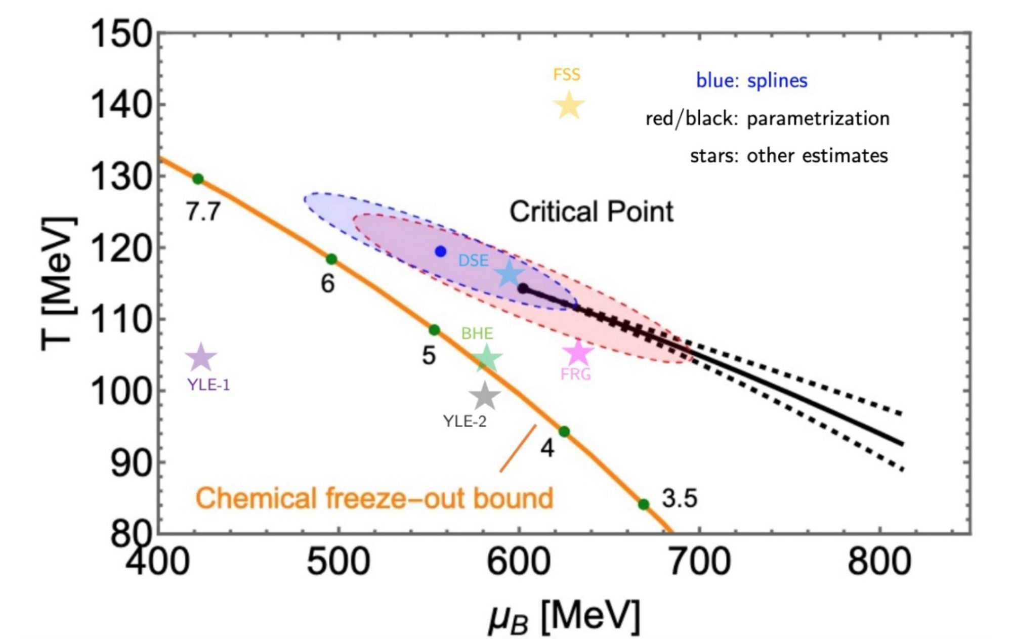 Figure 2: Compilation of the most recent theoretical critical point predictions: YLE-1 (14), YLE-2 (15), BHE (13), FRG (12), DSE (11), FSS (16). Blue and red ellipses are the predictions from Ref. (17). The chemical freeze-out bound is from Ref. (24). Figure courtesy of V. Vovchenko.