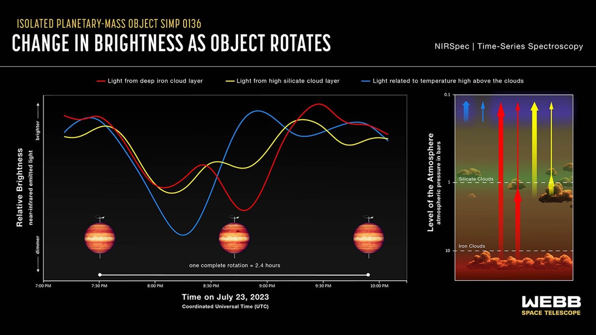 These light curves show the change in brightness of three different sets of wavelengths (colors) of near-infrared light coming from the isolated planetary-mass object SIMP 0136 as it rotated. The light was captured by Webb’s NIRSpec (Near-Infrared Spectrograph), which collected a total of 5,726 spectra — one every 1.8 seconds — over the course of about 3 hours on July 23, 2023. The variations in brightness are thought to be related to different atmospheric features — deep clouds composed of iron particles, higher clouds made of tiny grains of silicate minerals, and high-altitude hot and cold spots — rotating in and out of view. The diagram at the right illustrates the possible structure of SIMP 0136’s atmosphere, with the colored arrows representing the same wavelengths of light shown in the light curves. Thick arrows represent more (brighter) light; thin arrows represent less (dimmer) light. NASA, ESA, CSA, and Joseph Olmsted (STScI)